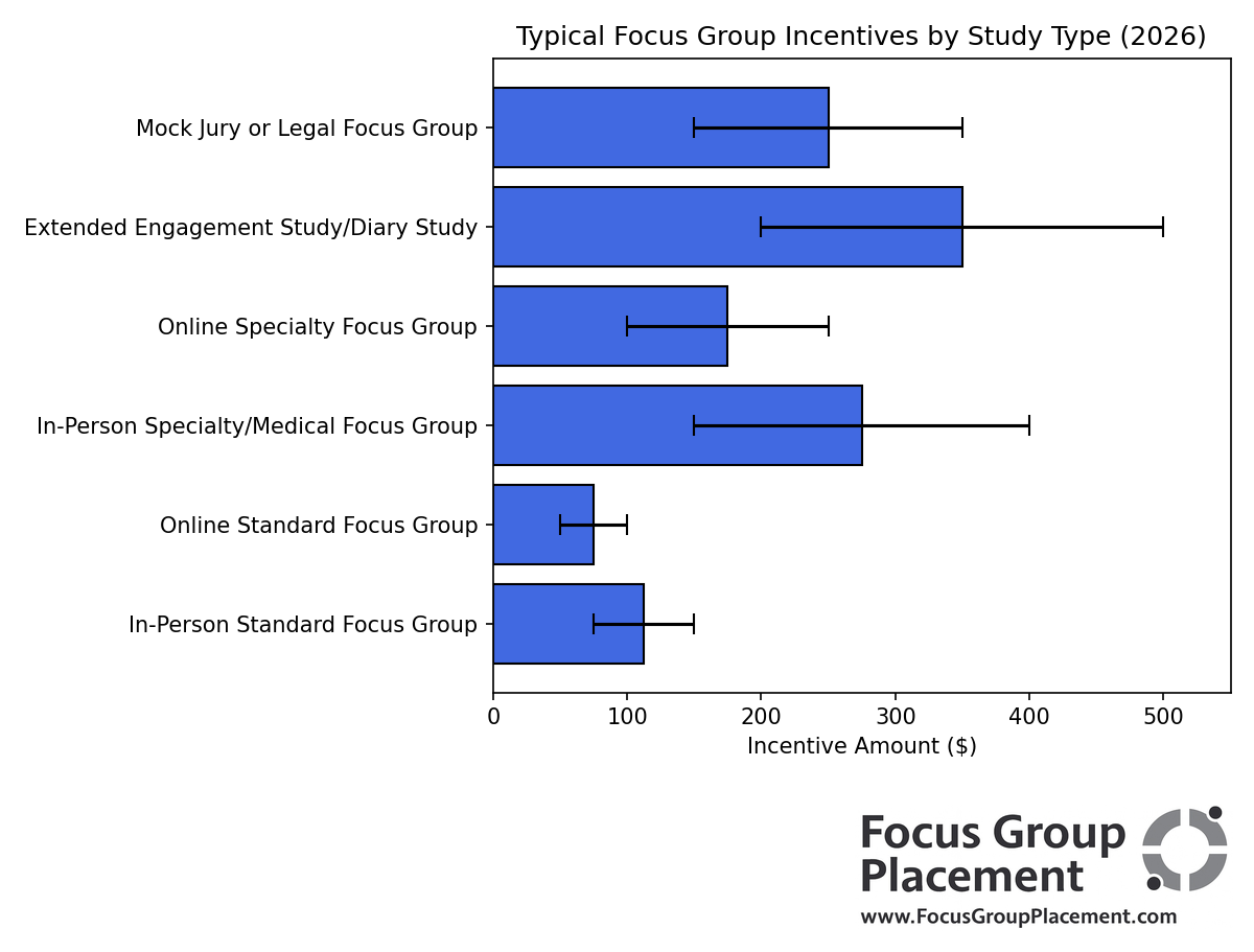 How Paid Focus Groups Work with typical incentive ranges by study type