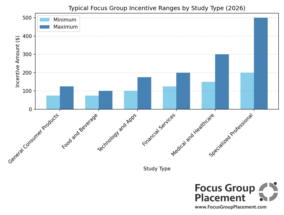 Bar chart comparing typical incentive ranges for different paid research study formats