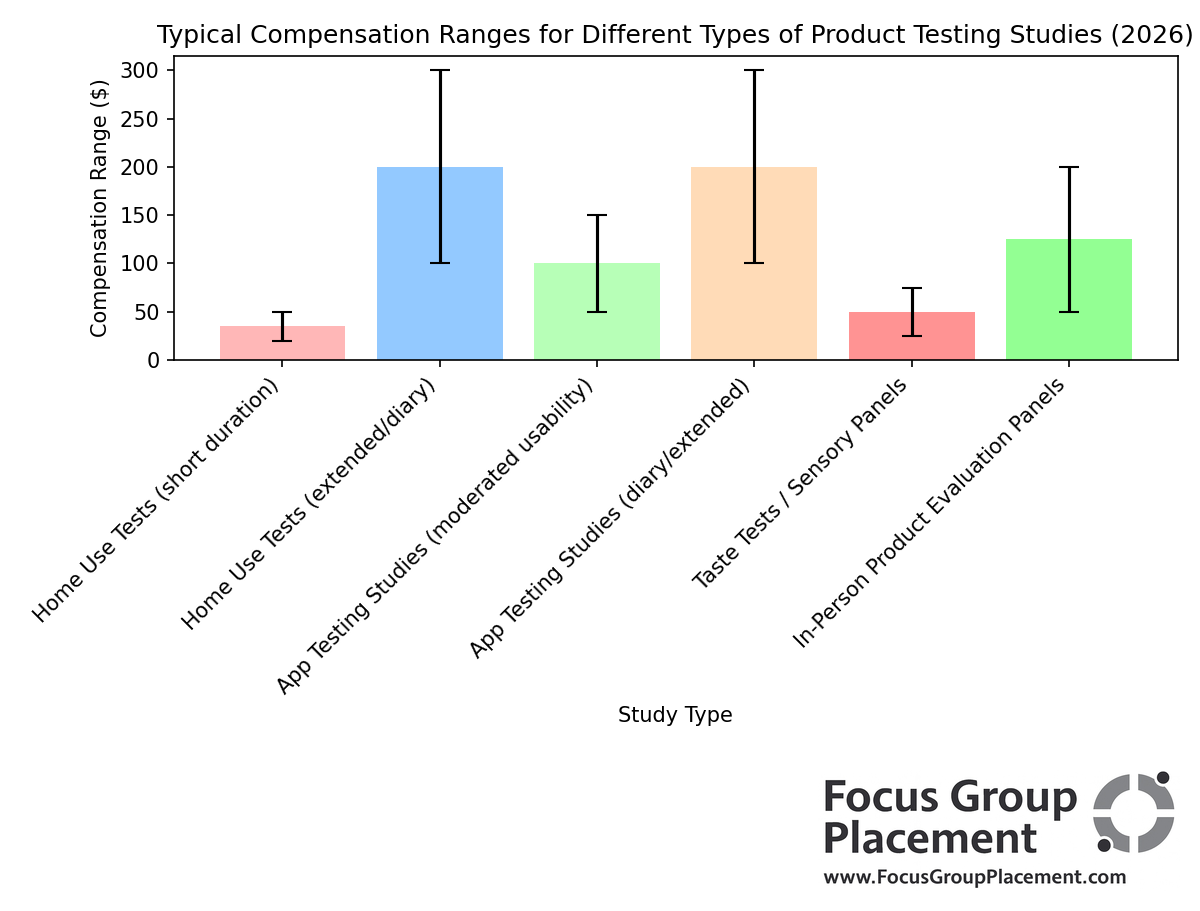 Chart comparing pay ranges for product testing studies including home-use tests app testing studies taste tests and panels