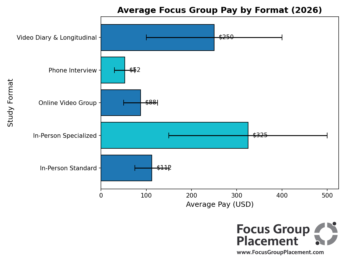 Chart comparing typical pay ranges for phone interviews, online focus groups, in-person focus groups, specialized studies, and diary studies