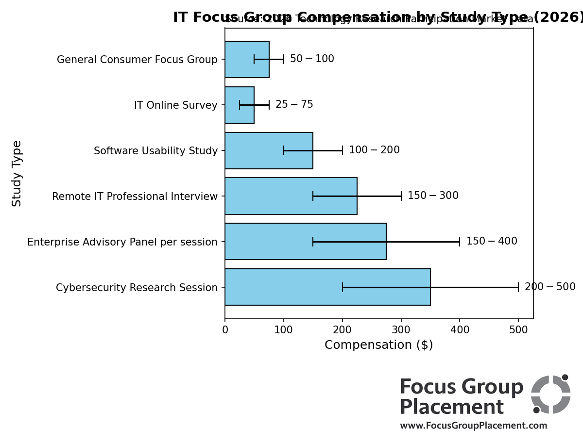 Bar chart comparing compensation rates across different types of IT focus groups and technology research studies in 2026, showing cybersecurity research sessions paying the most at $200-$500
