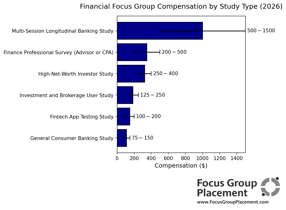 Horizontal bar chart comparing compensation ranges for different types of financial focus groups in 2026, from general banking studies paying $75–$150 to multi-session studies paying up to $1,500