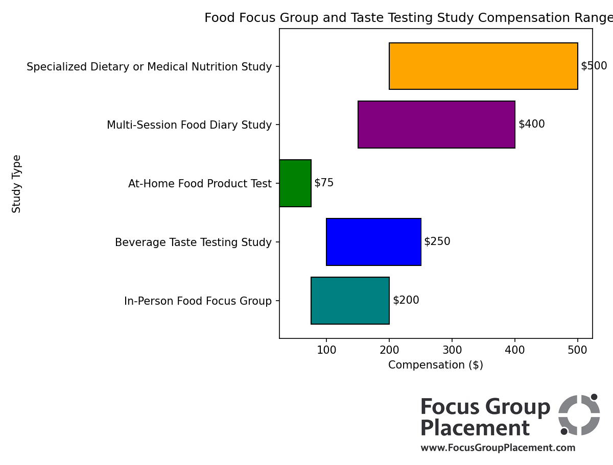 Horizontal bar chart comparing compensation ranges for five different types of food focus groups and taste testing studies in 2026, ranging from $25 for at-home tests to $500 for specialized dietary studies.