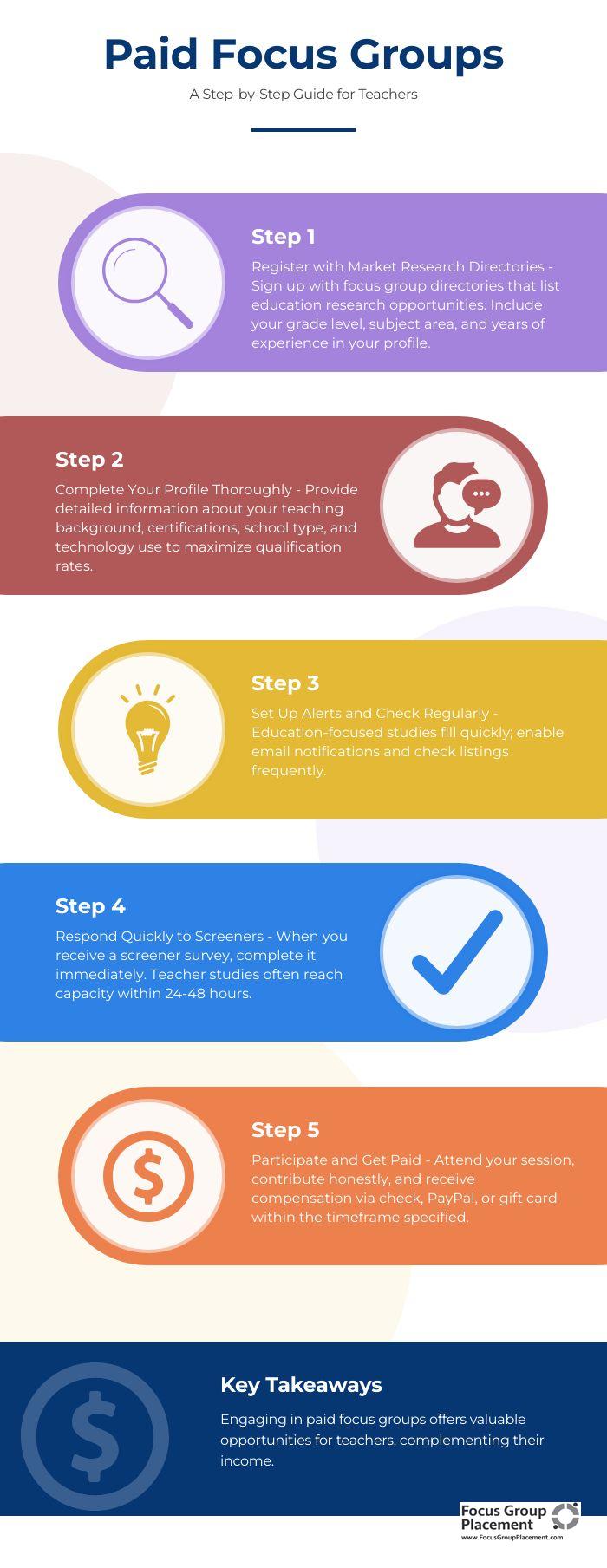 Five-step infographic showing the process teachers can follow to find and join paid focus groups for education market research