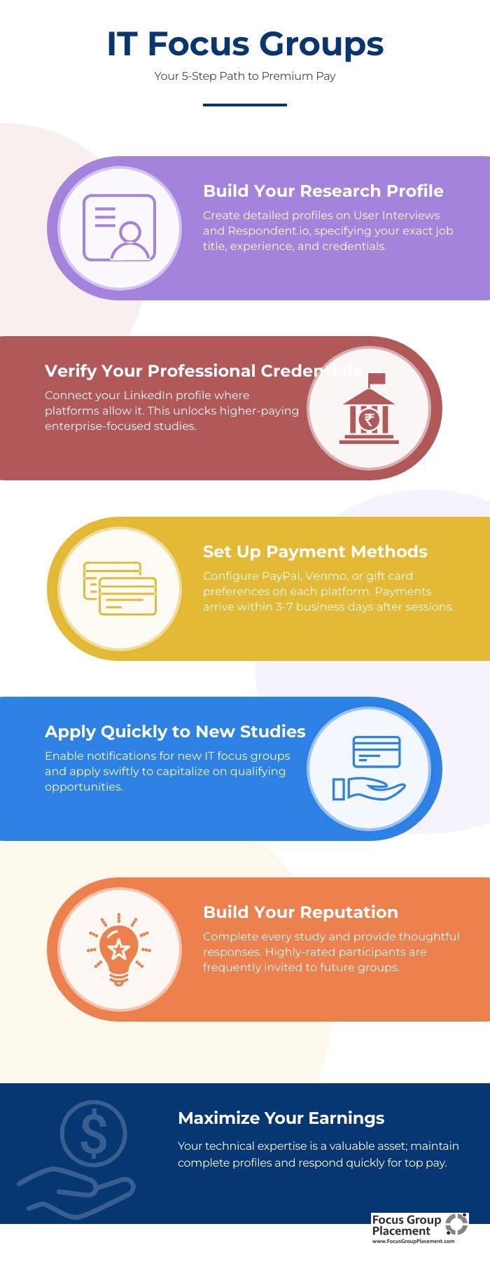 Five-step infographic guide showing how IT professionals can start earning premium pay from IT focus groups and technology research studies