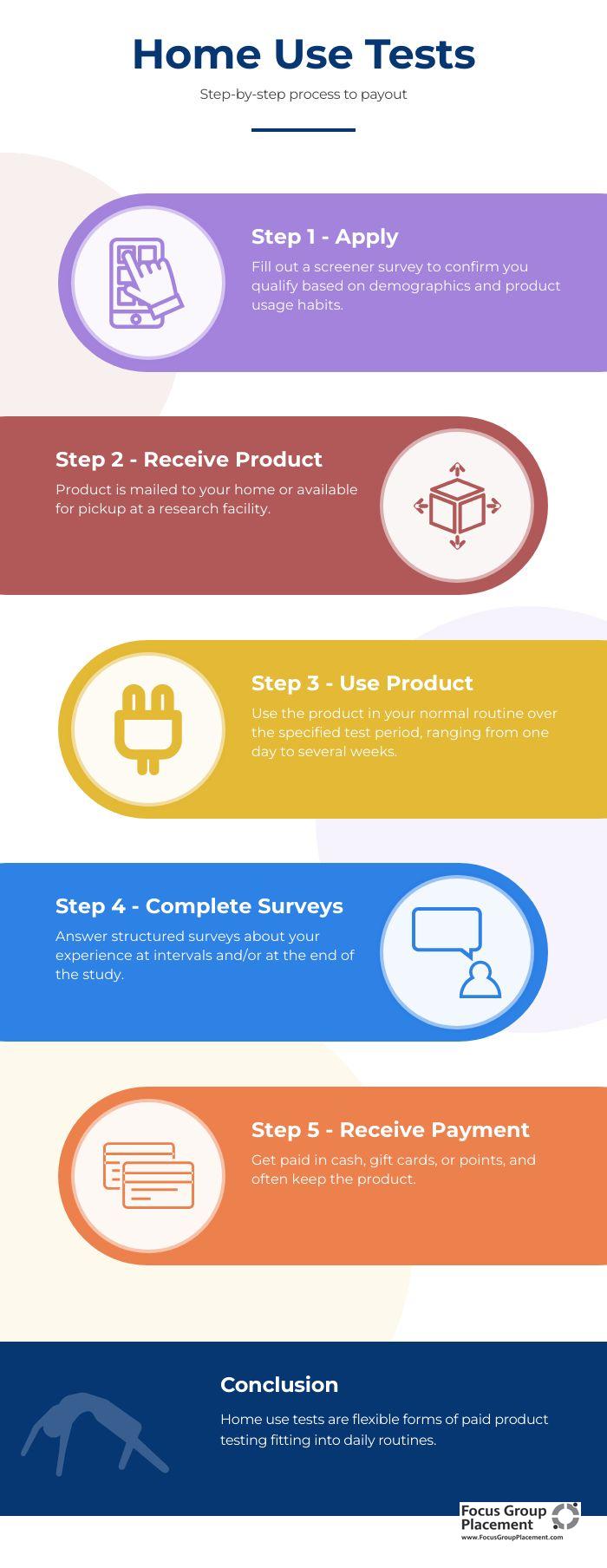 Five steps in product testing studies from screening to home use and final feedback