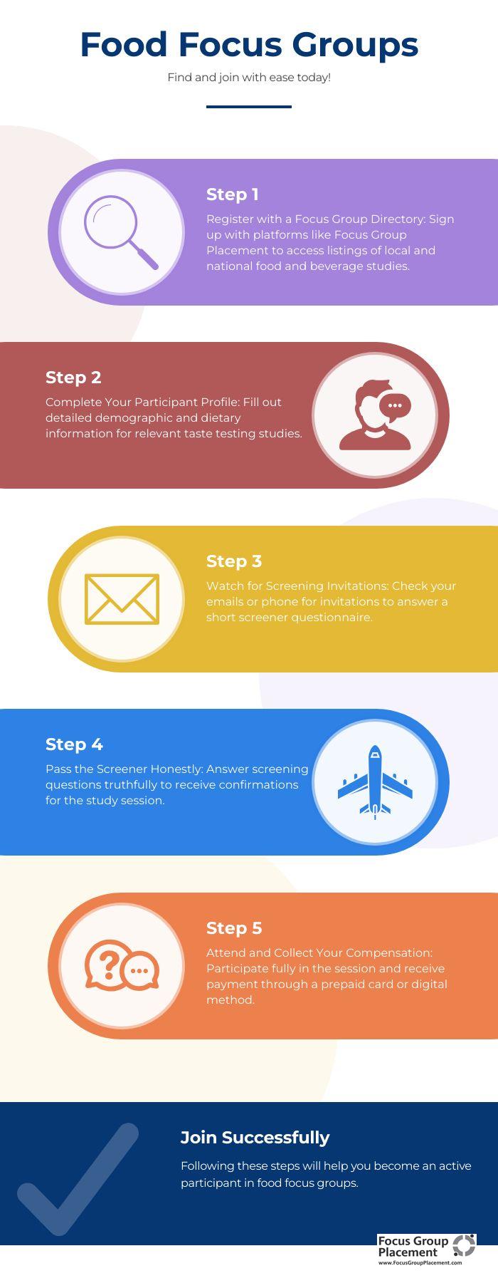 Step-by-step infographic showing the five-step process of finding and joining paid food focus groups, from registration through earning compensation.