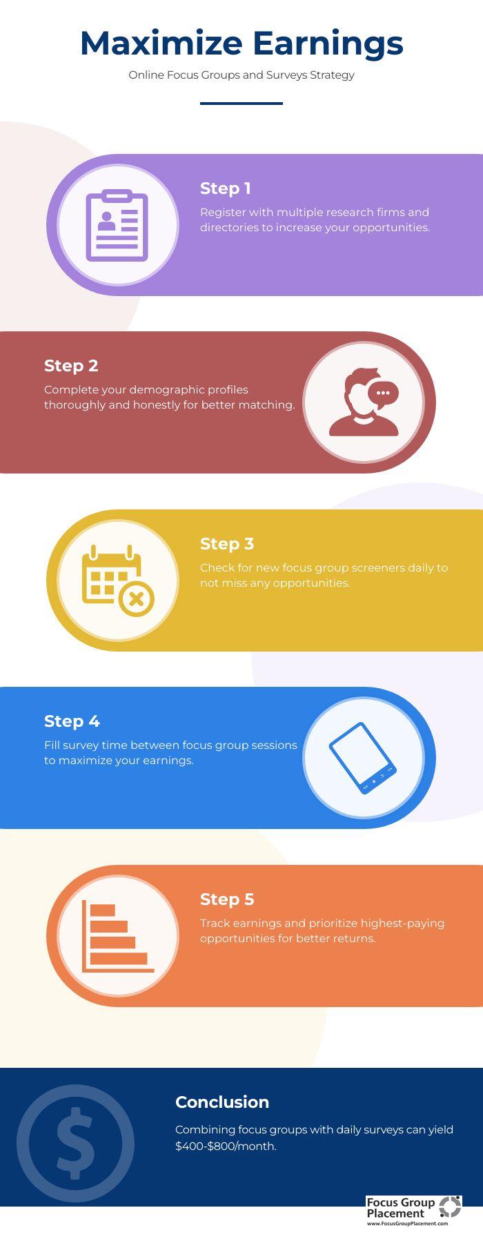Infographic showing how to combine online focus groups and surveys for better research earnings