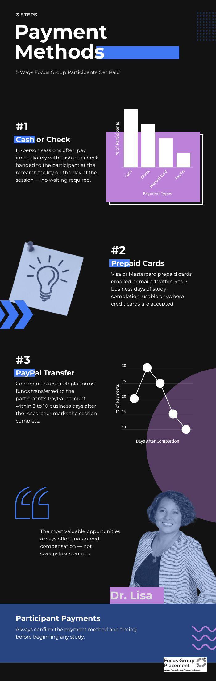 Infographic showing common focus group payment methods including cash, check, PayPal, prepaid cards, and gift cards