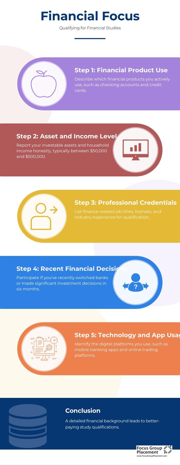 Five-step infographic explaining the screener qualification categories used in financial focus groups