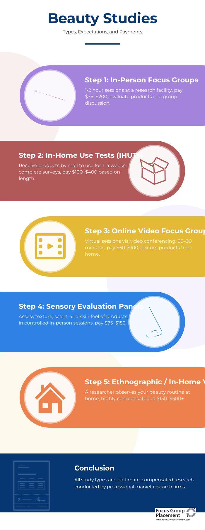 Infographic showing five types of beauty focus group opportunities with payment ranges and descriptions