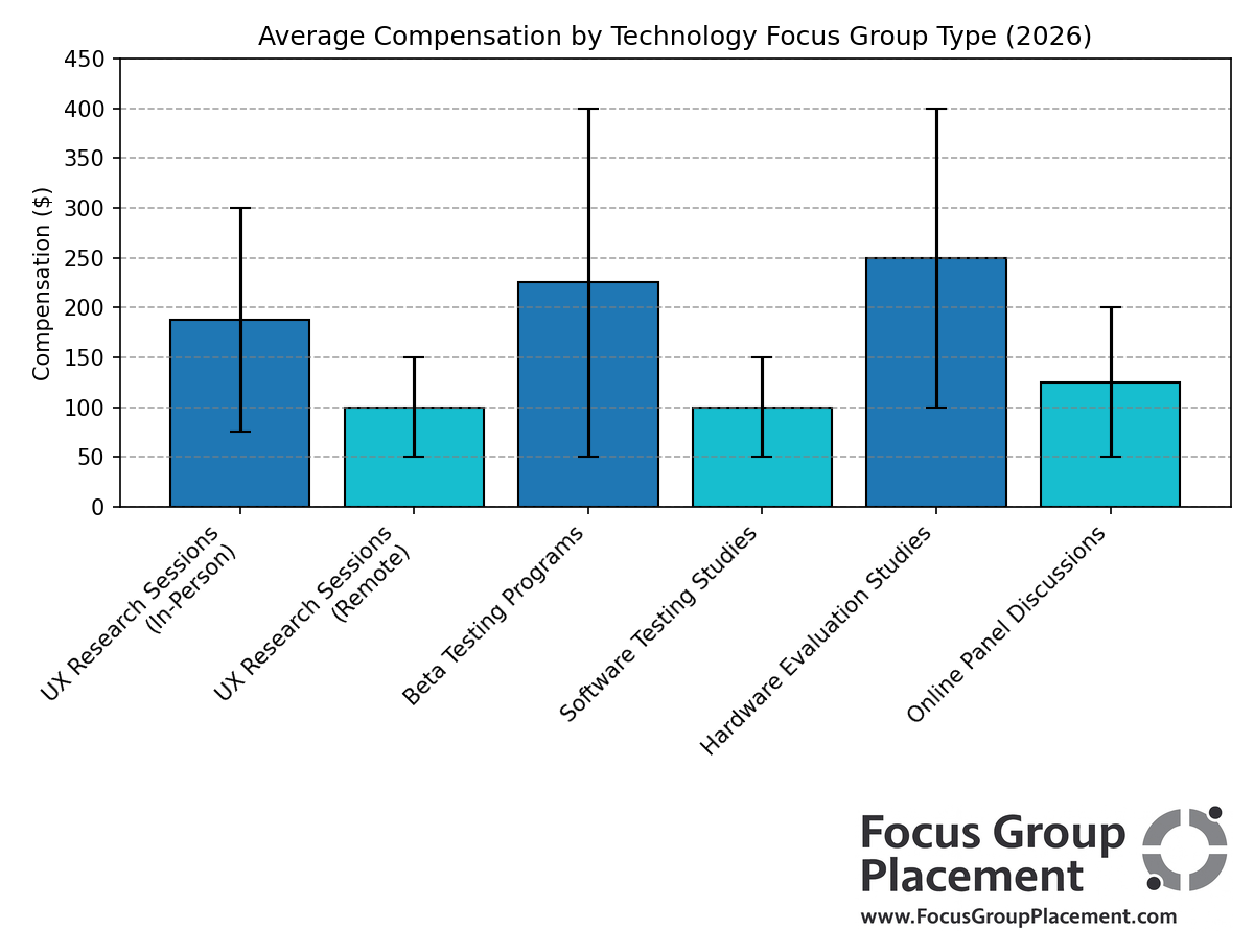 Bar chart comparing average compensation ranges for different types of technology focus groups in 2026