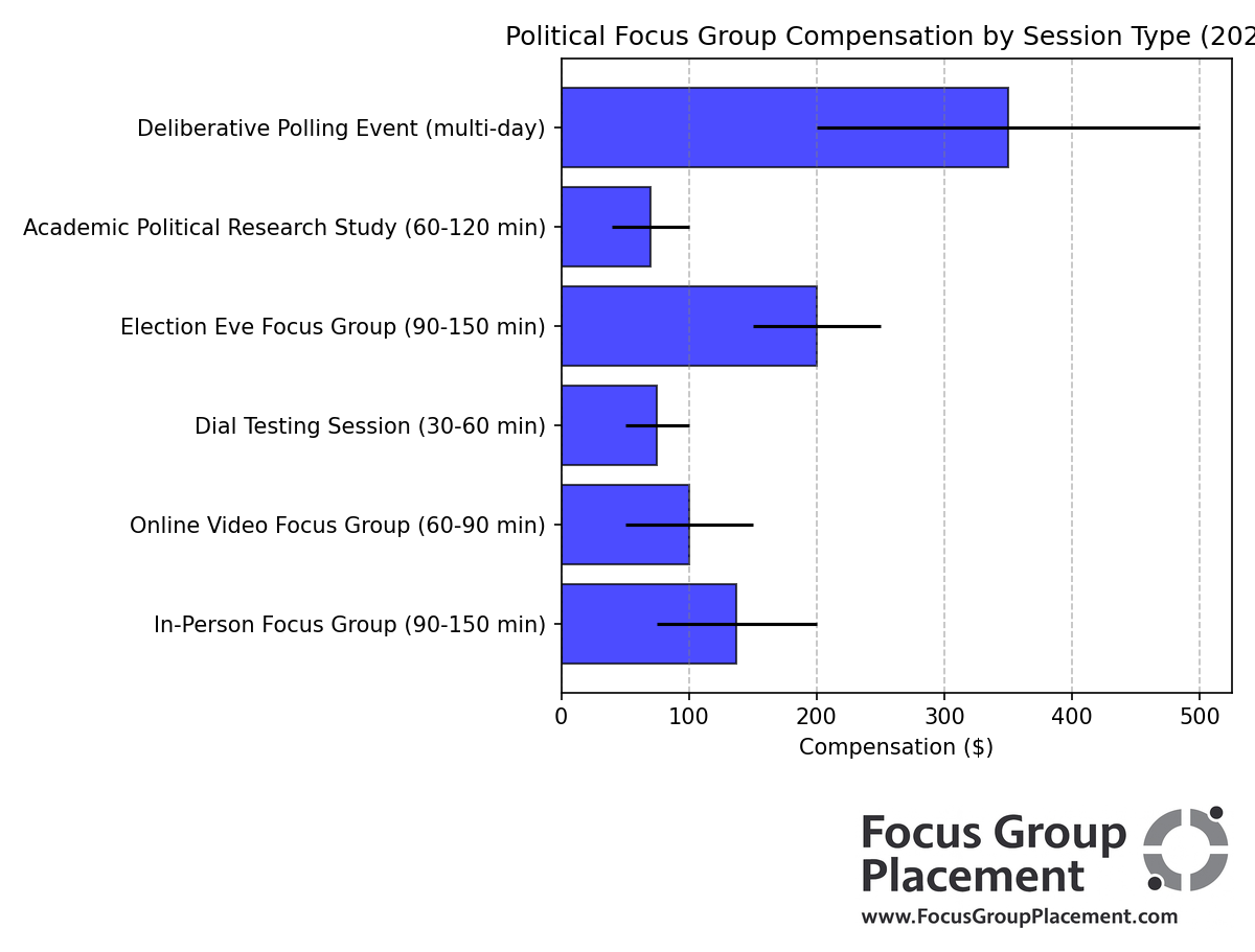 Bar chart showing compensation ranges for different types of political focus group participation in 2026