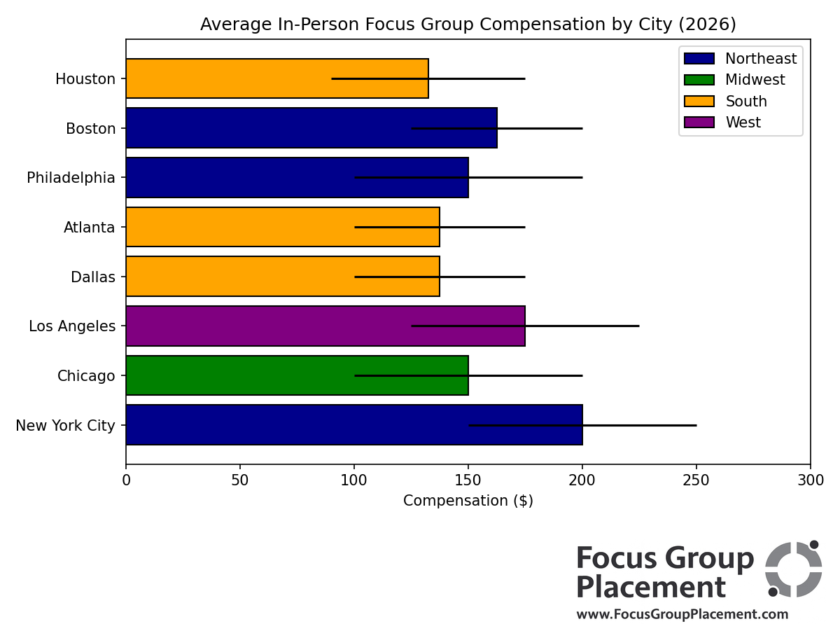Bar chart comparing average paid focus group compensation rates across the best cities for paid focus groups in the U.S. in 2026