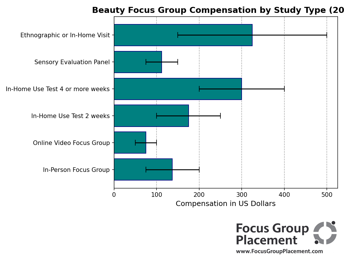 Horizontal bar chart showing average compensation ranges for six different types of beauty focus group studies in 2026, ranging from $50 for online groups to $500 for ethnographic visits