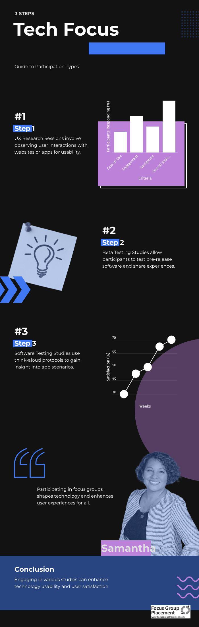 Infographic showing the five main types of technology focus groups and what participants can expect from each