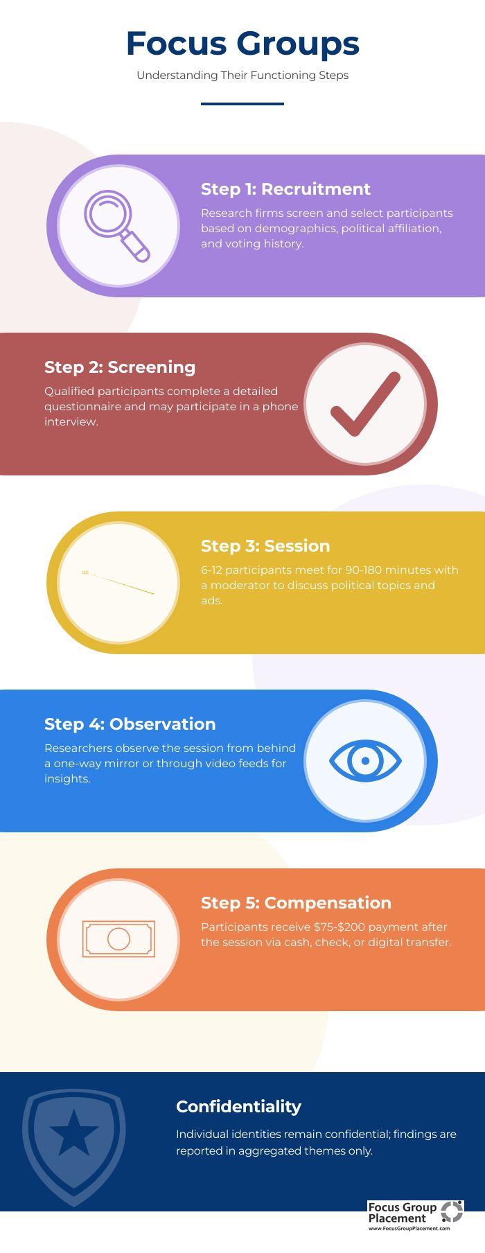 Step-by-step process diagram showing how political focus groups work from recruitment to compensation