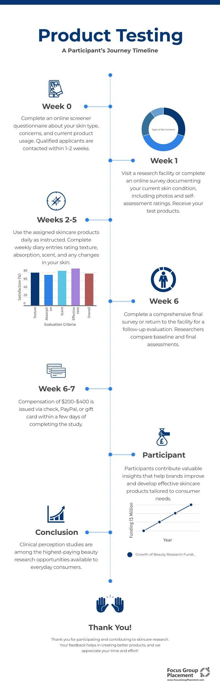 Timeline infographic showing the five-stage process of participating in a skincare product testing study from application through payment