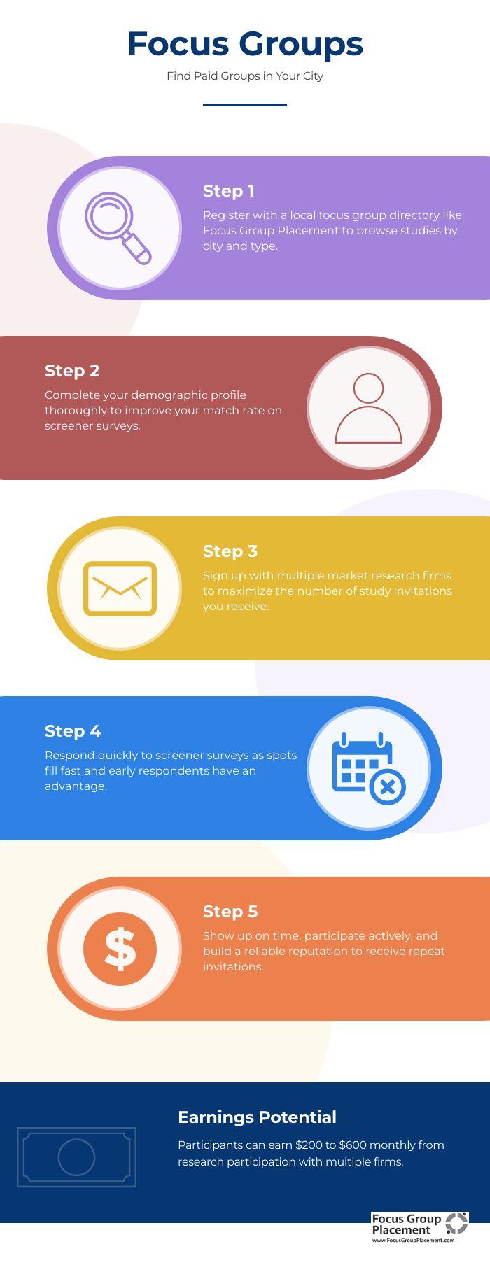 Five-step process infographic showing how to find and qualify for paid focus groups in your city
