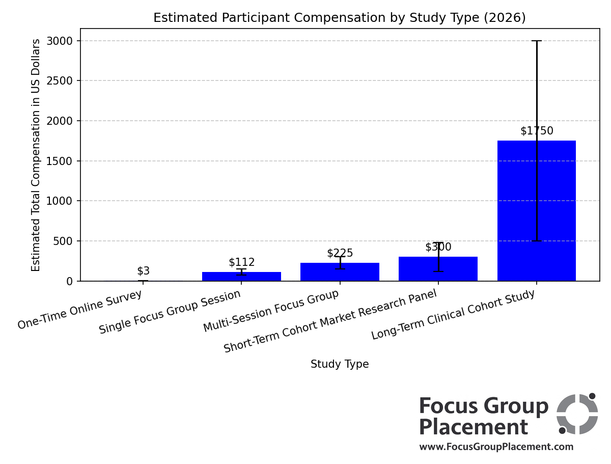 Bar chart comparing research participant compensation across study types including surveys, focus groups, cohort market research panels, and clinical cohort studies