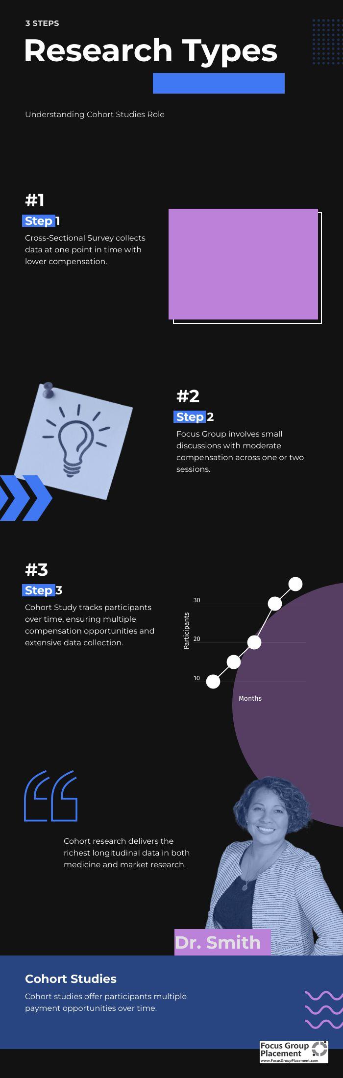 Infographic comparing types of research studies including cross-sectional surveys, focus groups, cohort studies, and clinical trials to explain what is a cohort study